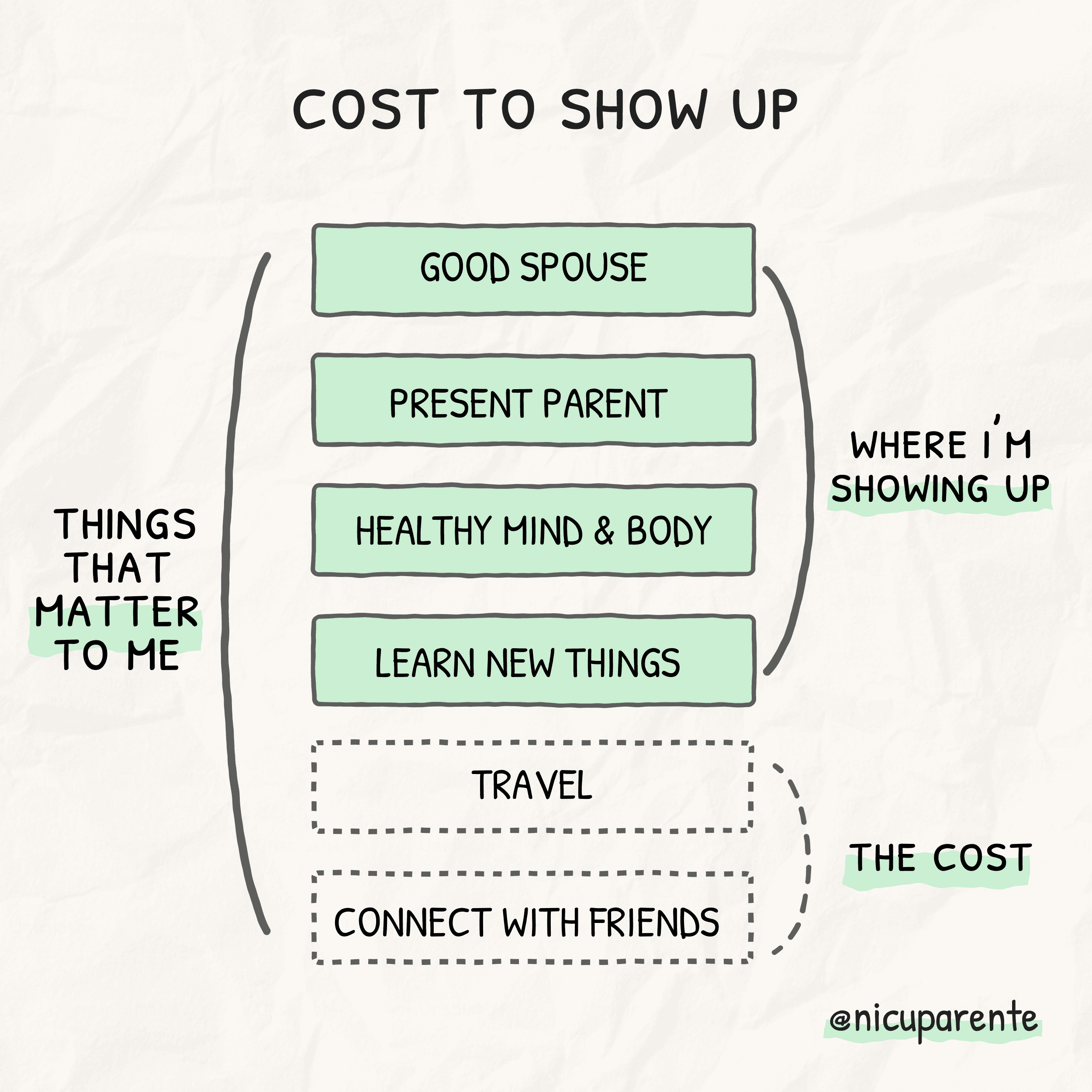 Cost to Show Up
