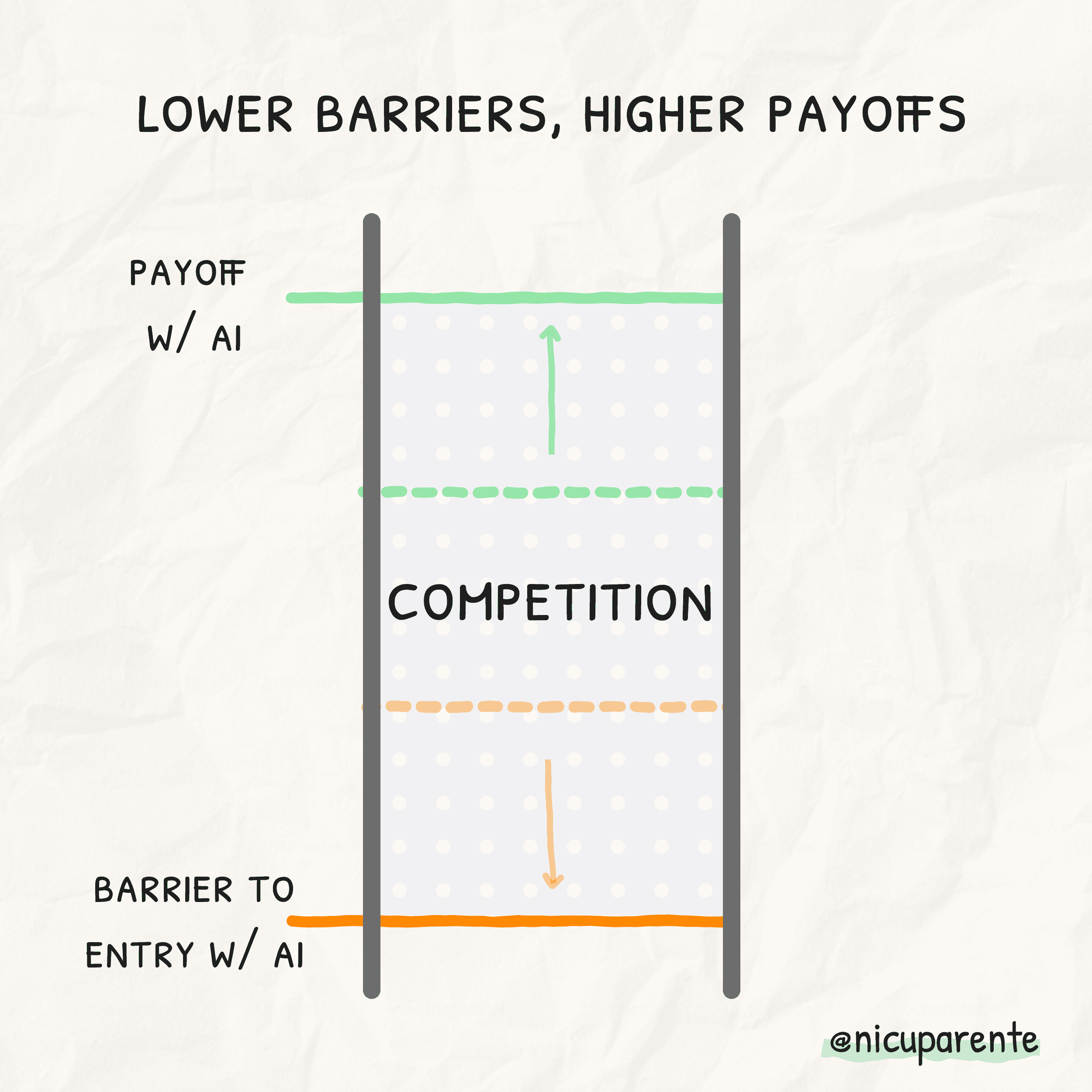 Lower Barriers, Higher Payoffs